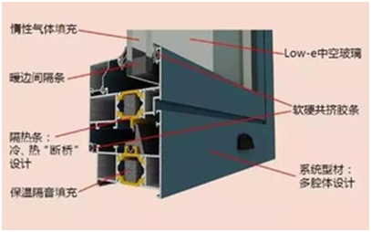 遠(yuǎn)離了寒冬，迎來(lái)了酷暑——系統(tǒng)門窗能為你帶來(lái)什么？