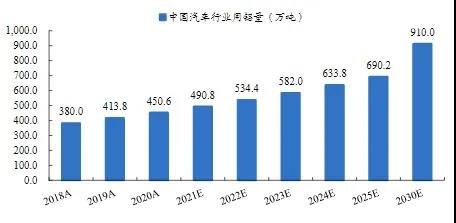 圖表:2018-2030年中國汽車行業(yè)用鋁量CAGR預(yù)計(jì)為8.9%.jpg